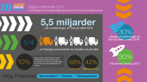 5,5 miljarder - Svensk Digital Handel
