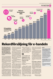 Rekordförsäljning för e-handeln