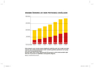 Grafik: Snabb ökning av den psykiska ohälsan