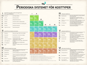 Periodiska systemet för kosttyPer