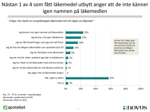 Nästan 1 av 4 som fått läkemedel utbytt anger att